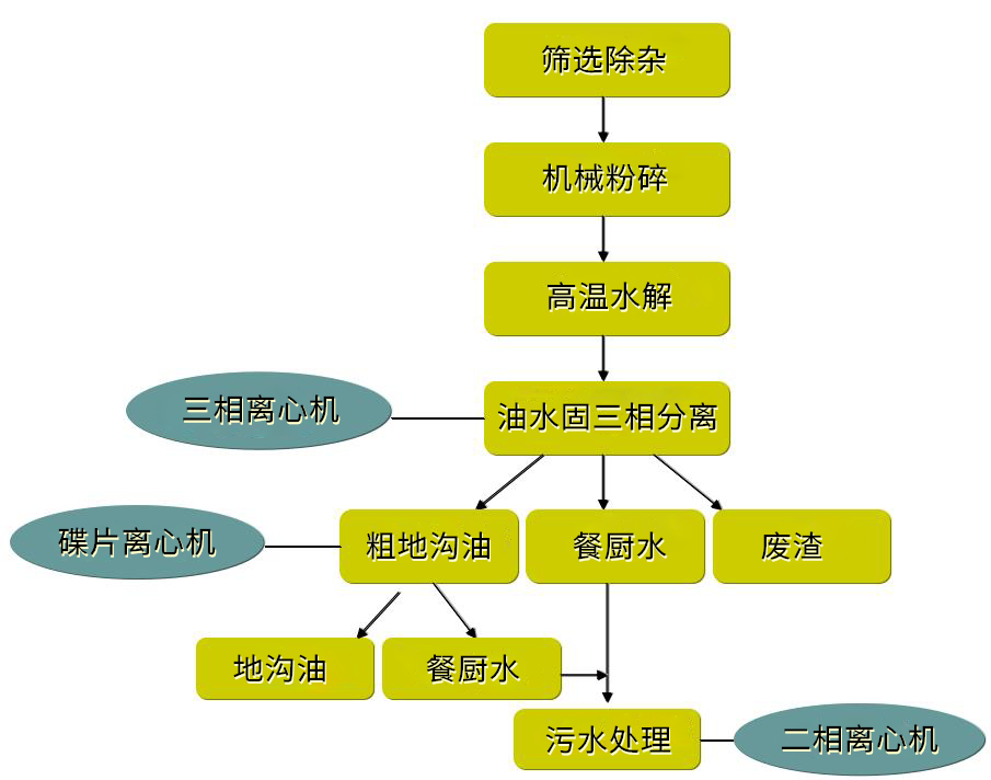 浙江KA电子-三相卧式离心机,餐厨垃圾处理工艺流程 厨余垃圾三相分离离心机(图2)
